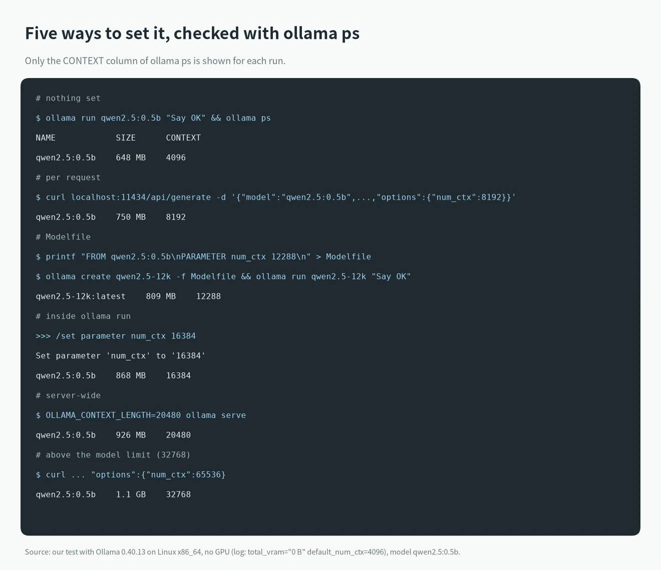 Ollama context length test: ollama ps CONTEXT column after the default, API num_ctx, Modelfile, /set parameter, OLLAMA_CONTEXT_LENGTH and a value above the model limit