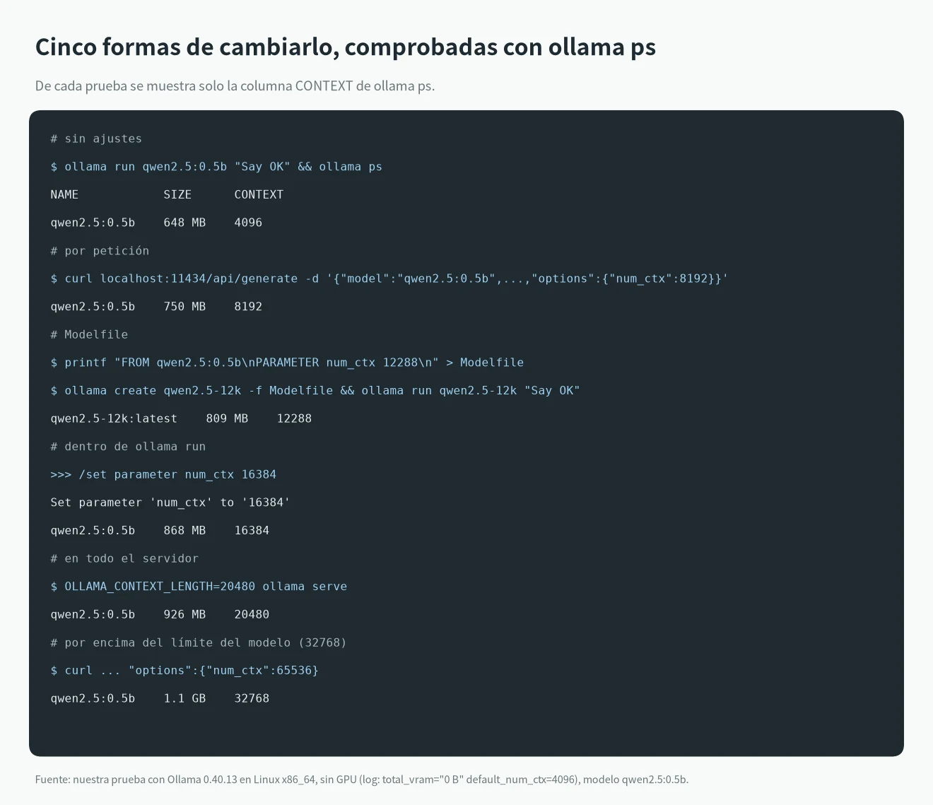 Prueba de longitud de contexto en Ollama: columna CONTEXT de ollama ps con el valor por defecto, num_ctx en la API, Modelfile, /set parameter, OLLAMA_CONTEXT_LENGTH y un valor por encima del límite