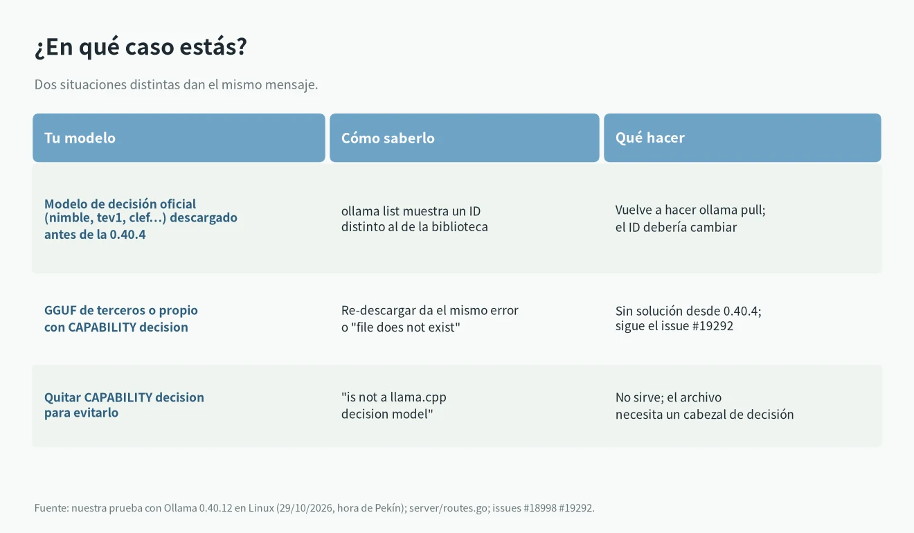 Los dos casos del error format that is no longer supported de Ollama: modelos de decisión oficiales antiguos y GGUF de terceros