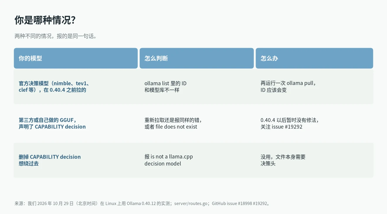 Ollama 报 format that is no longer supported 的两种情况:旧版官方决策模型和第三方 GGUF