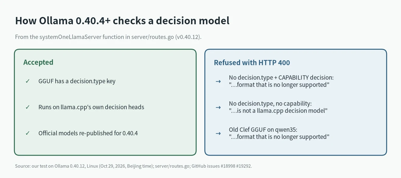 How Ollama 0.40.4 and later decide whether a decision model is accepted or refused as a format that is no longer supported