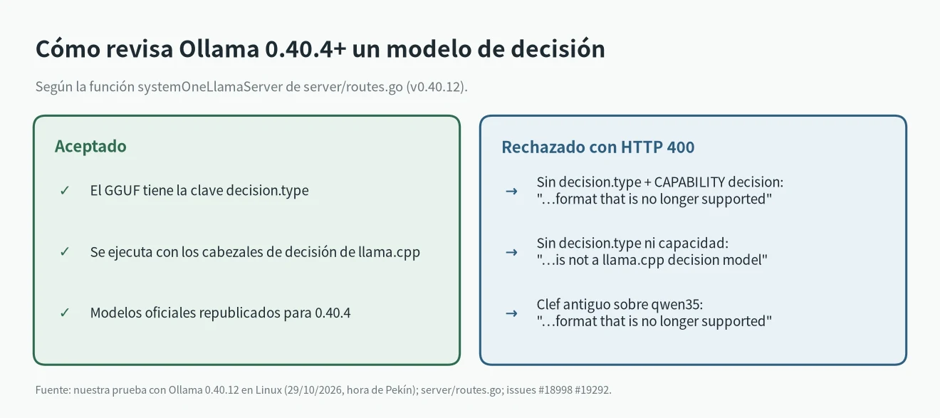 Cómo decide Ollama 0.40.4 o posterior si acepta un modelo de decisión o lo rechaza como format that is no longer supported