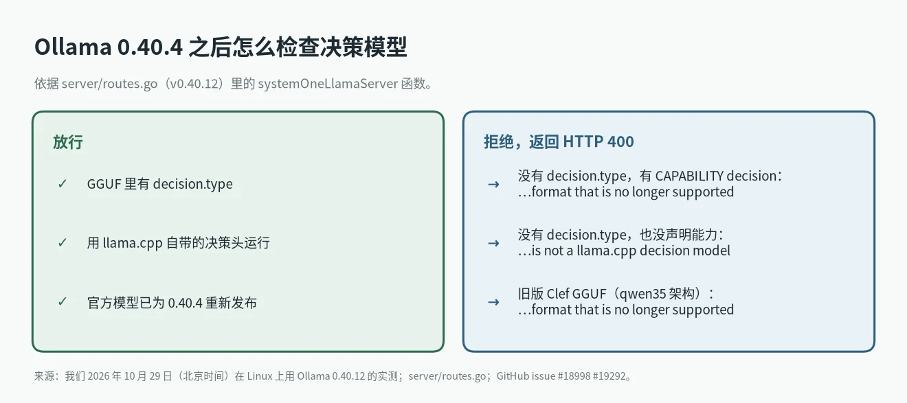 Ollama 0.40.4 之后如何判断决策模型放行还是报 format that is no longer supported