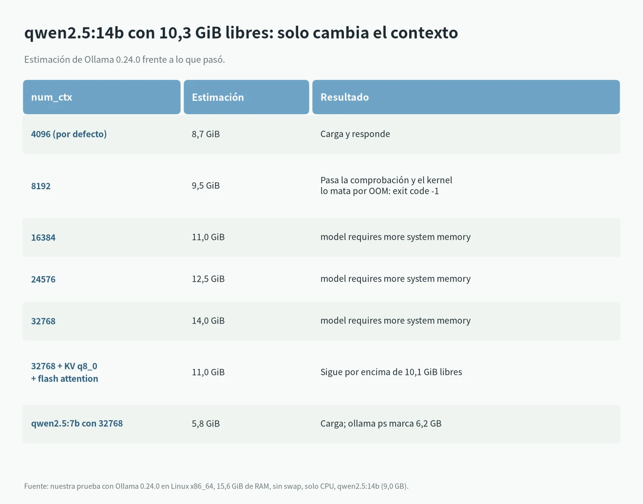 Tabla de prueba de ollama model requires more system memory: qwen2.5:14b con num_ctx de 4096 a 32768, caché KV q8_0 y qwen2.5:7b