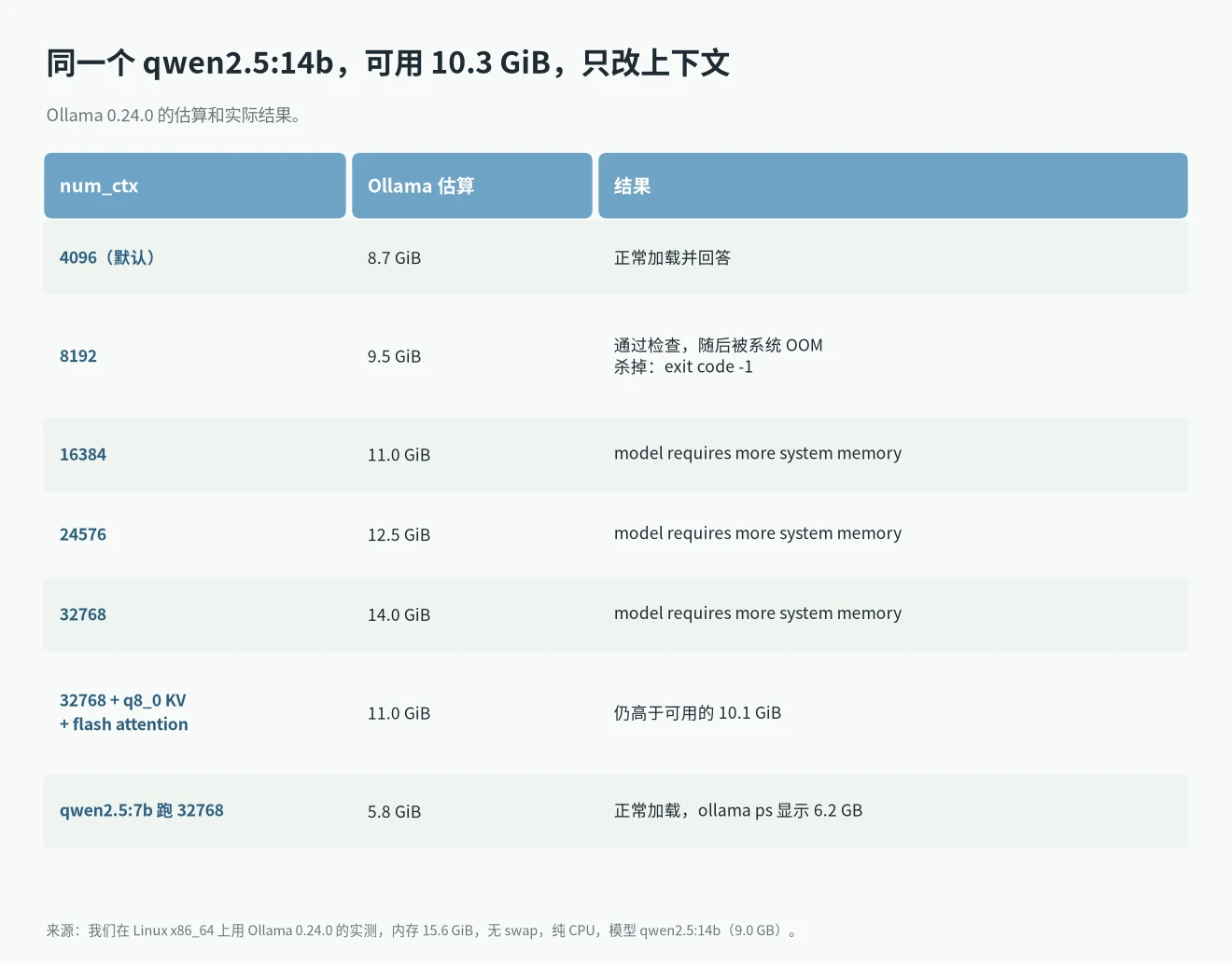 ollama model requires more system memory 实测表:qwen2.5:14b 在 num_ctx 4096 到 32768、q8_0 KV 缓存和换 qwen2.5:7b 时的估算