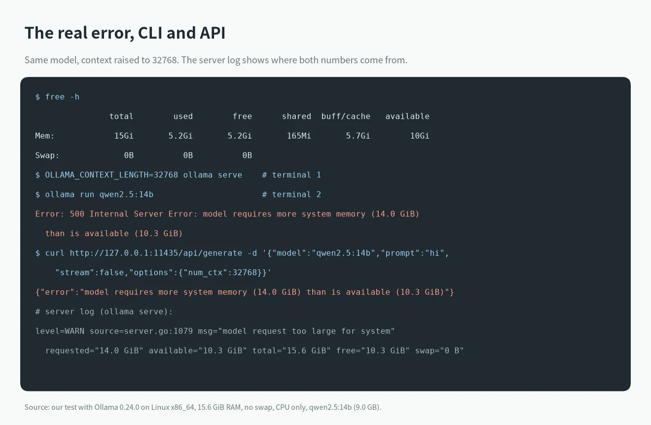 Real ollama model requires more system memory output from ollama run and the API, with the server log line showing requested and available memory