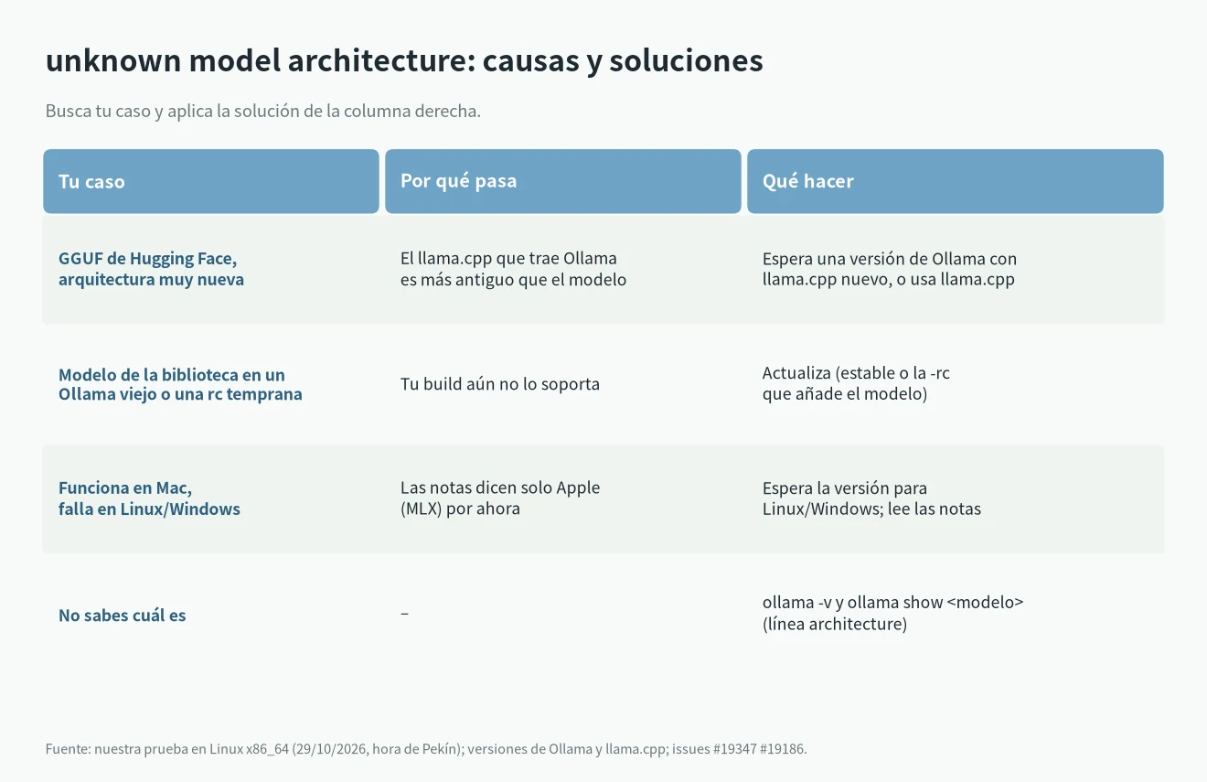 Causas y soluciones de unknown model architecture en Ollama: GGUF de Hugging Face, modelos de la biblioteca y modelos solo para Apple