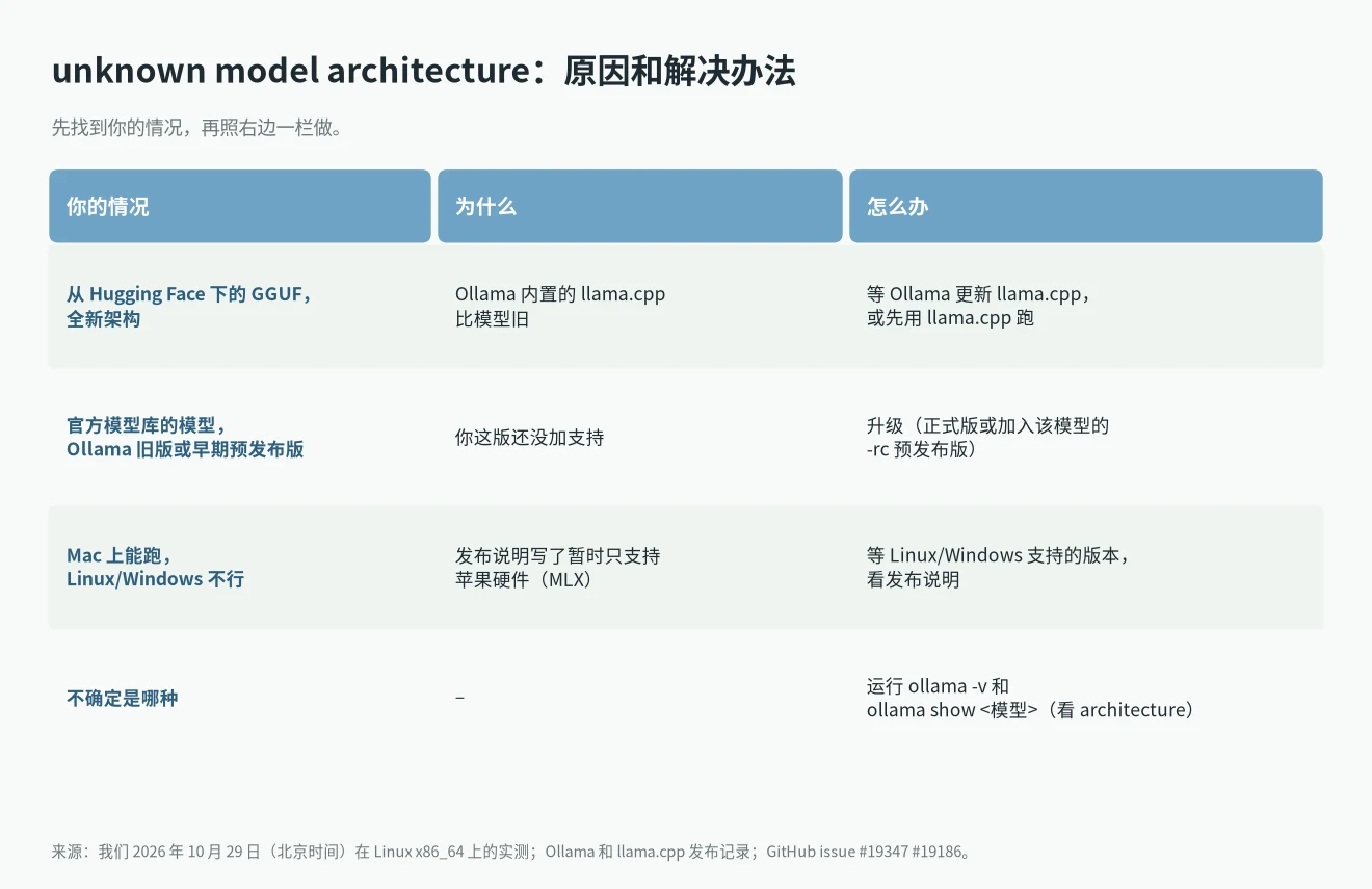 Ollama unknown model architecture 的原因和解决办法：Hugging Face GGUF、官方模型库模型、仅支持苹果硬件的模型