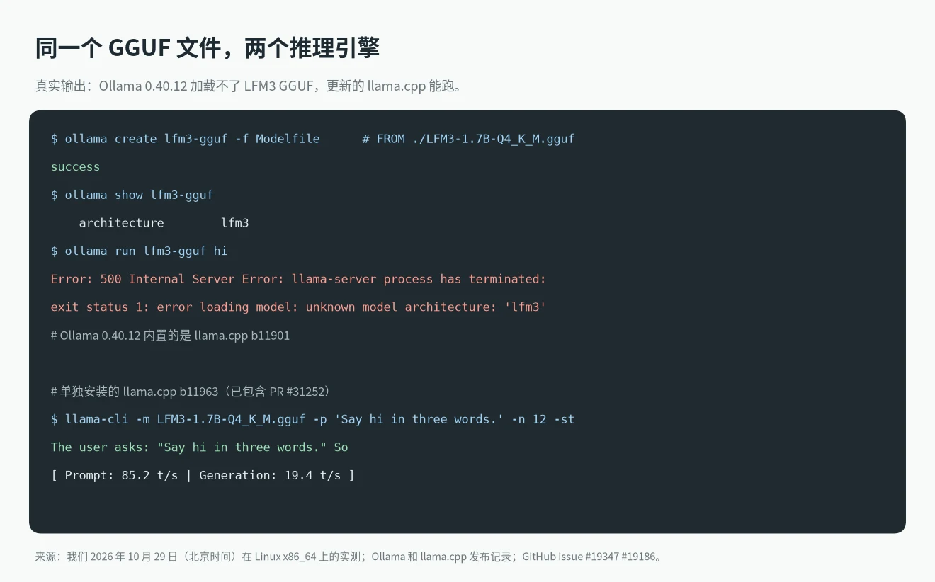 真实终端输出：Ollama 0.40.12 加载 LFM3 GGUF 报 unknown model architecture，llama.cpp b11963 能正常运行同一个文件