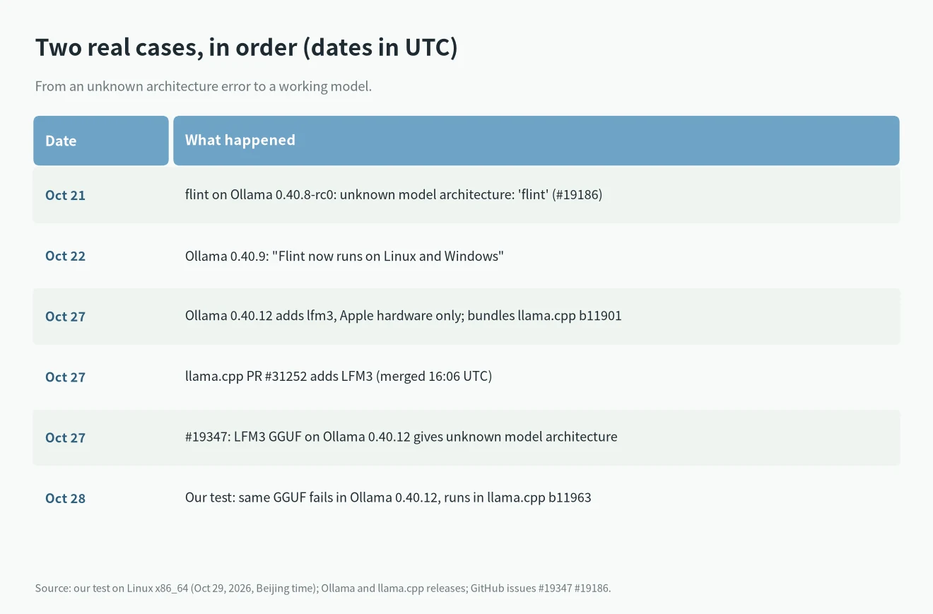 Timeline of two real unknown model architecture cases in Ollama: flint and LFM3, with release dates