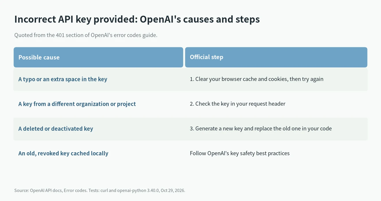 OpenAI fix for 401 Incorrect API key provided: the four causes and three official steps