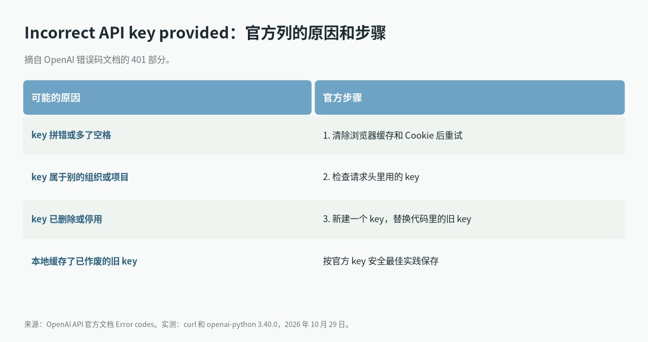 OpenAI 401 Incorrect API key provided 官方修法:四种原因和三个步骤