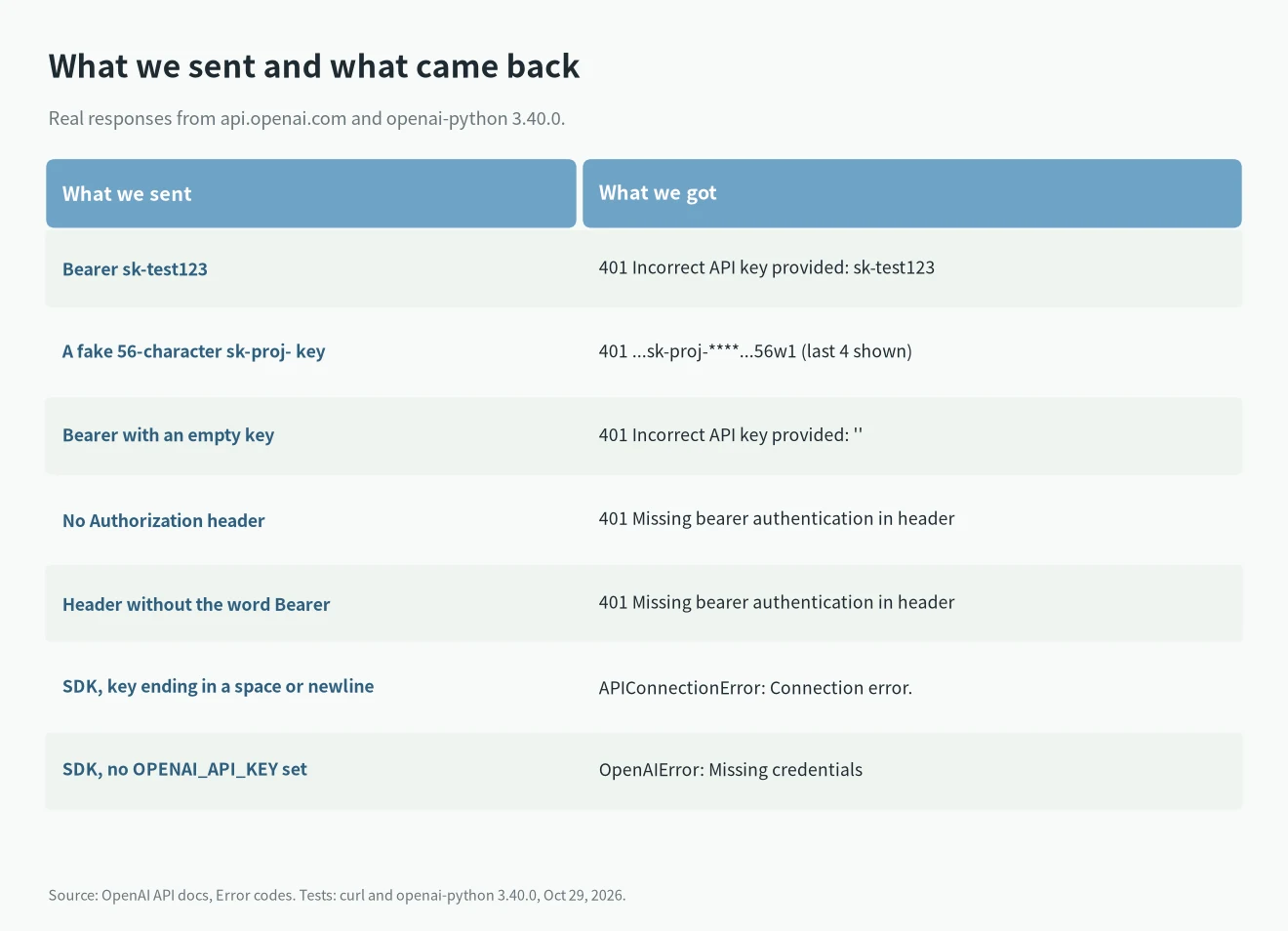 What OpenAI returned in our tests: Incorrect API key provided, Missing bearer authentication and SDK connection errors