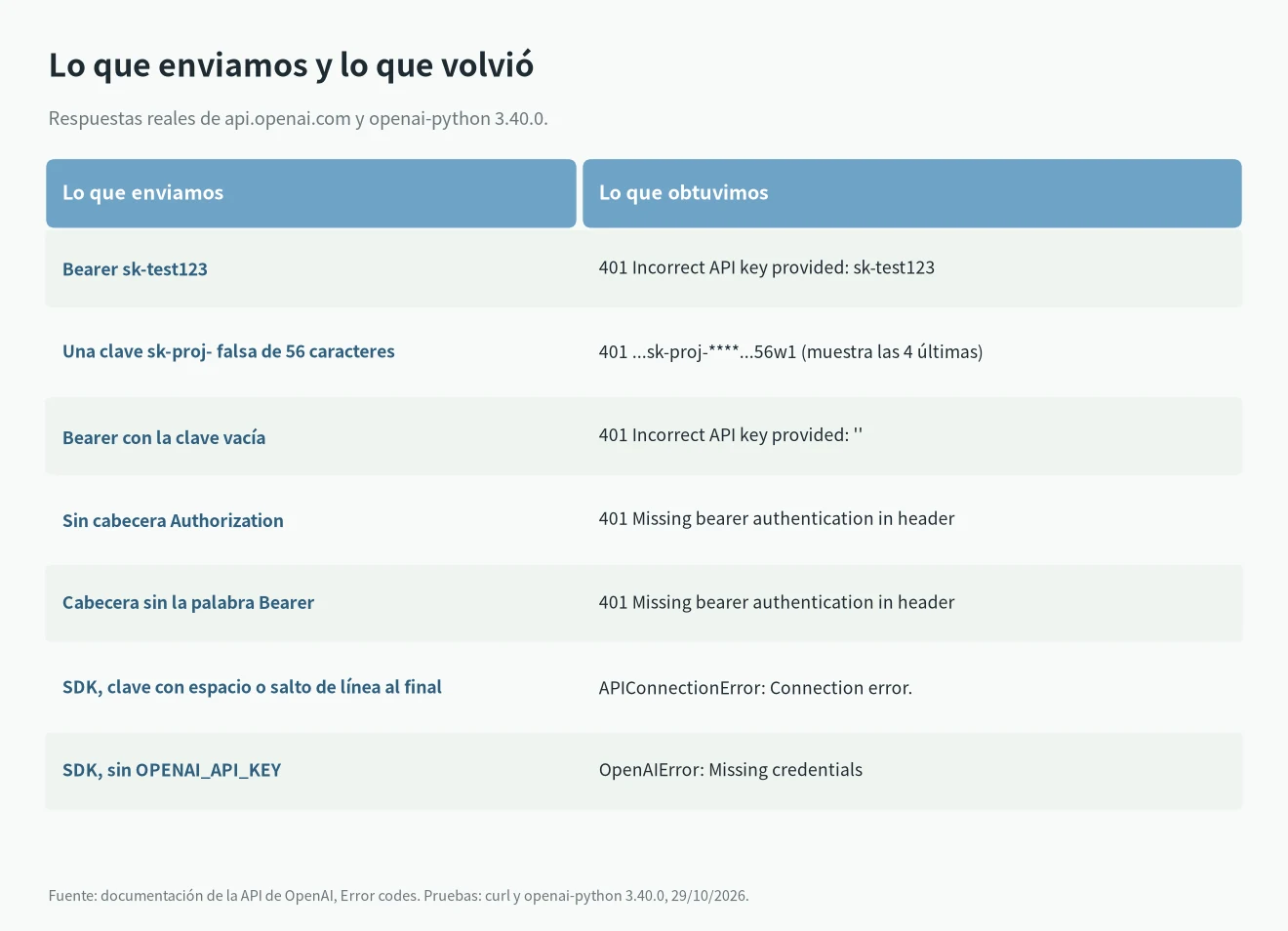 Lo que devolvió OpenAI en nuestras pruebas: Incorrect API key provided, Missing bearer authentication y errores de conexión del SDK