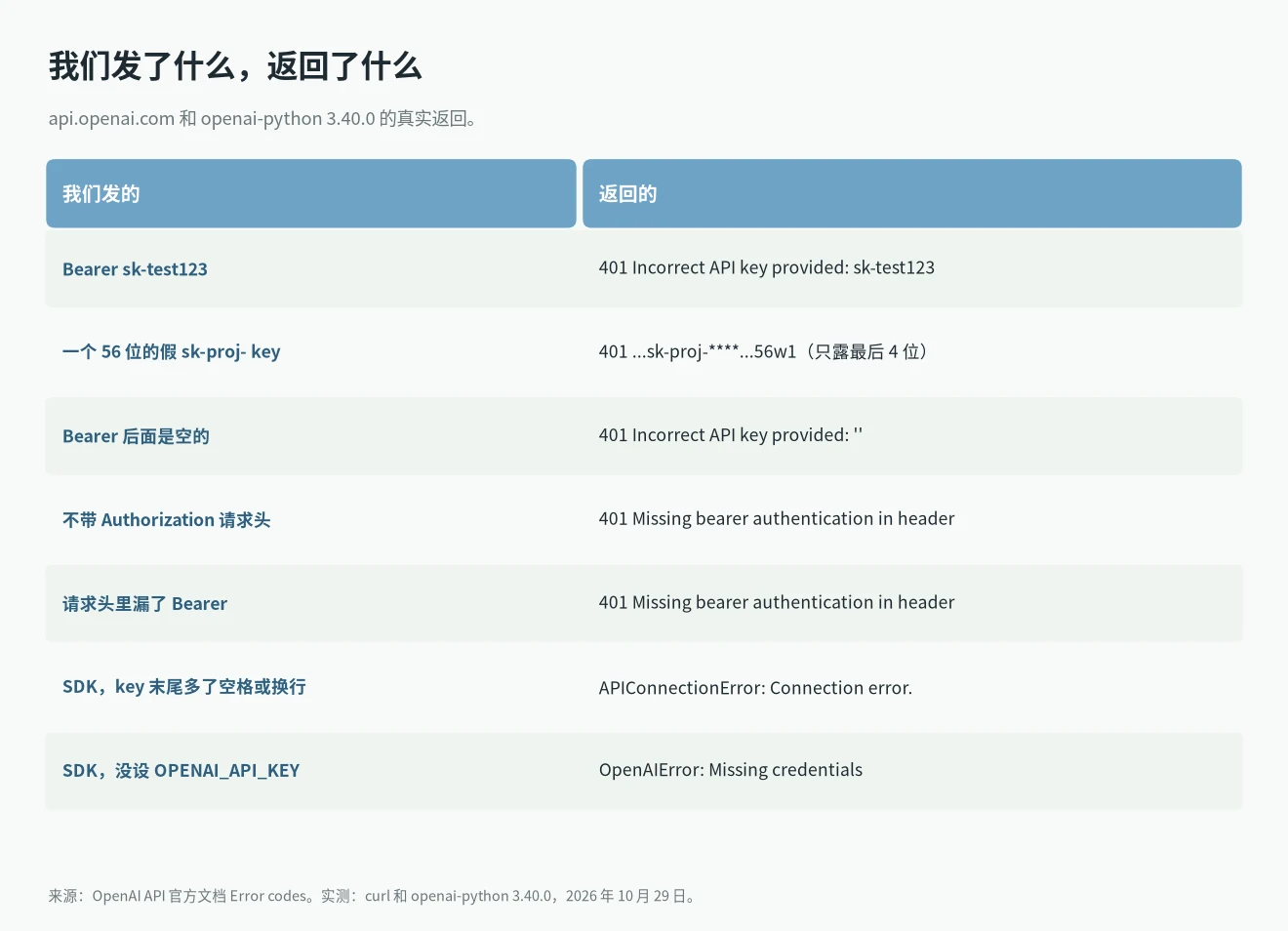 我们实测 OpenAI 返回的内容:Incorrect API key provided、Missing bearer authentication 和 SDK 连接错误