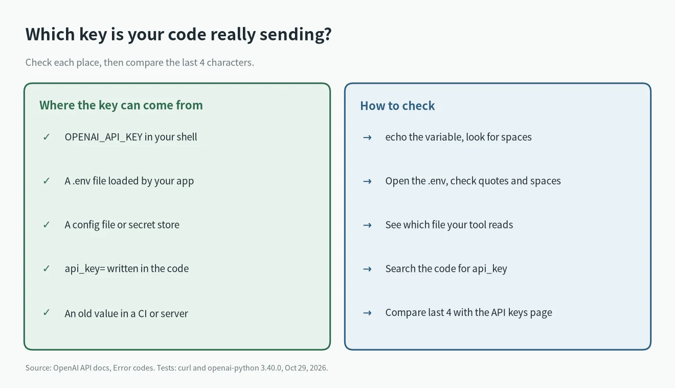 Where to look when you get Incorrect API key provided: environment variables, .env files, code and the API keys page