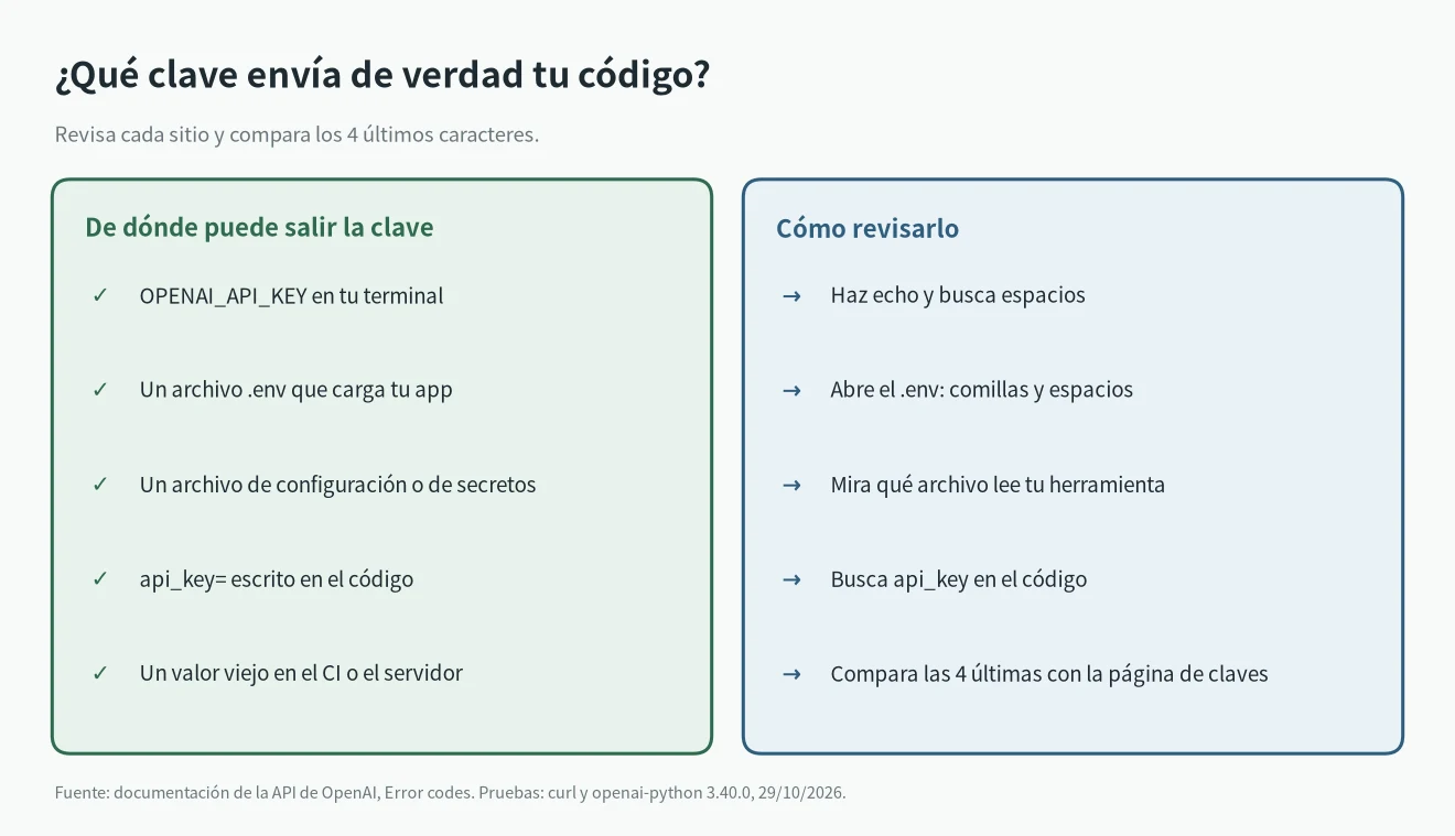 Dónde buscar cuando sale Incorrect API key provided: variables de entorno, archivos .env, código y la página de claves