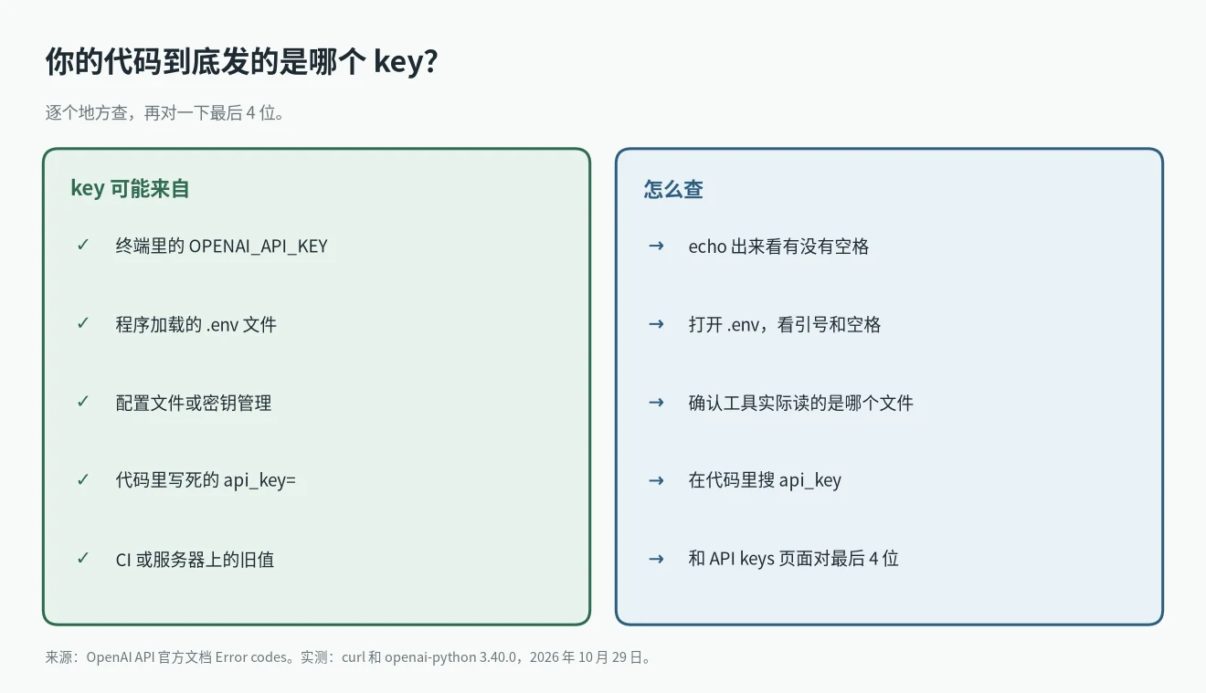 遇到 Incorrect API key provided 去哪里查 key:环境变量、.env 文件、代码和 API keys 页面