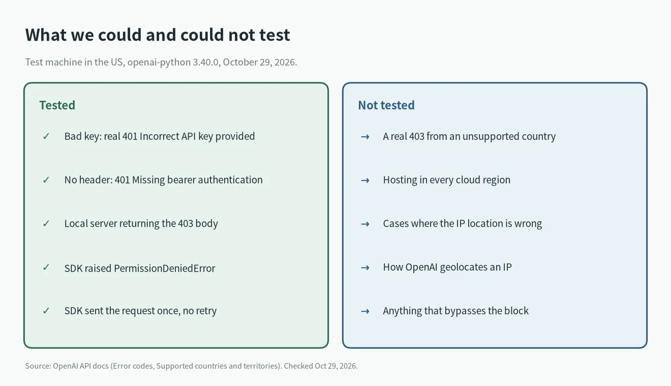 What we tested for Country, region, or territory not supported: the real 401 bodies and a local 403 with the OpenAI Python SDK