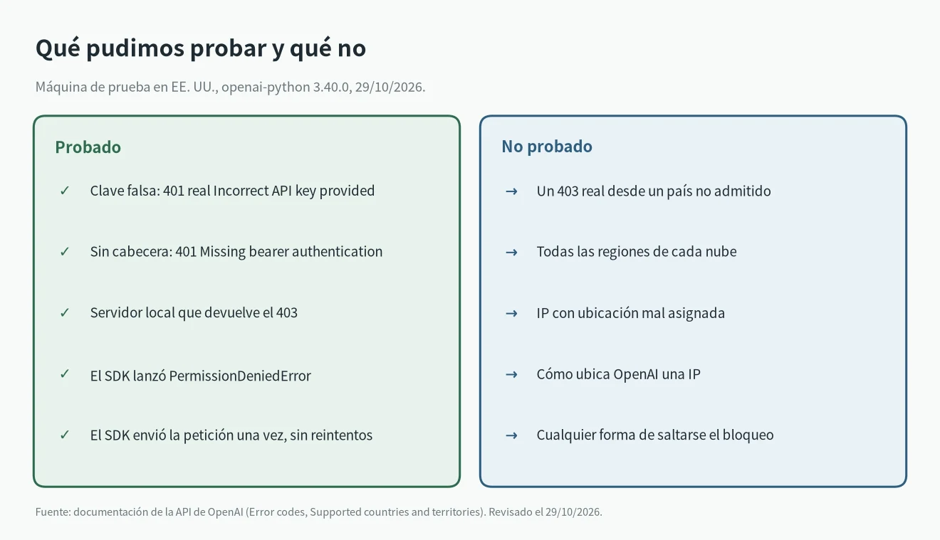 Qué probamos sobre Country, region, or territory not supported: respuestas 401 reales y un 403 local con el SDK de Python de OpenAI