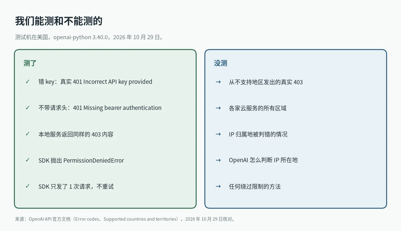 Country, region, or territory not supported 我们实测了什么:真实的 401 返回和用 OpenAI Python SDK 模拟的 403