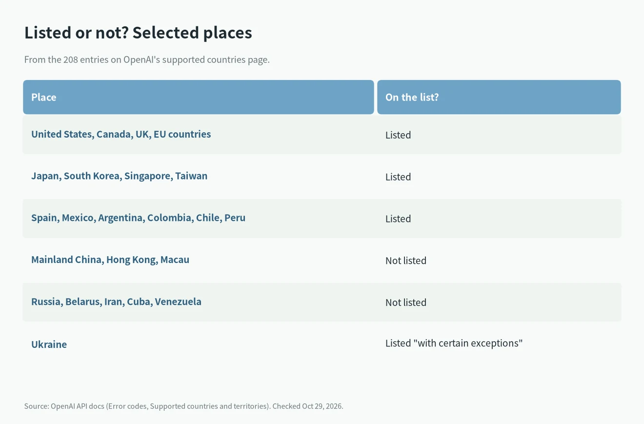 Which countries get Country, region, or territory not supported from the OpenAI API: listed and not listed places