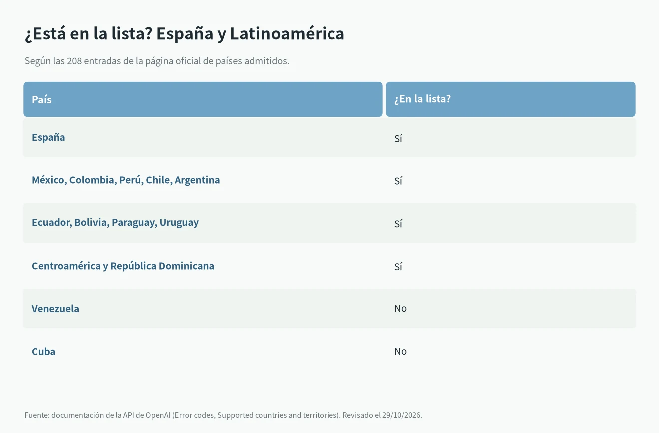 Qué países de habla hispana reciben Country, region, or territory not supported en la API de OpenAI: España y Latinoamérica