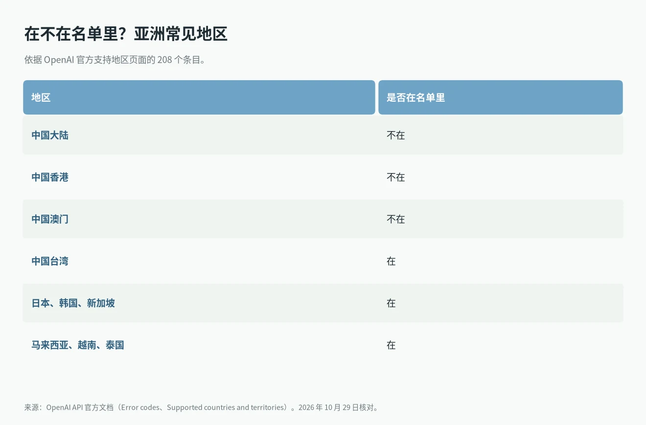 哪些地区调用 OpenAI API 会报 Country, region, or territory not supported:中国大陆、香港、澳门与亚洲支持地区对照
