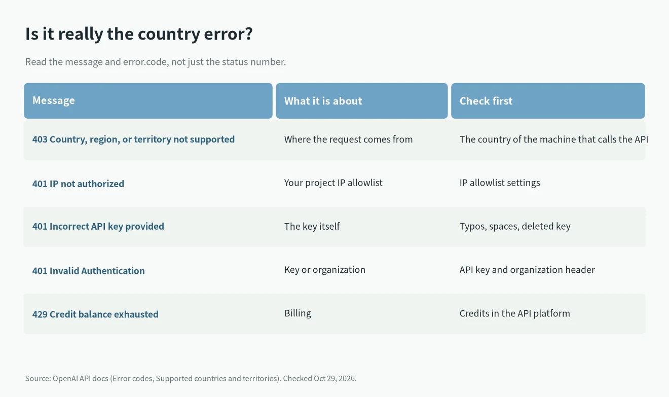 Country, region, or territory not supported compared with other OpenAI 401 and 403 errors: message, code and what to check
