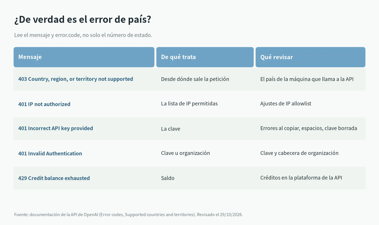 Country, region, or territory not supported frente a otros errores 401 y 403 de OpenAI: mensaje, código y qué revisar