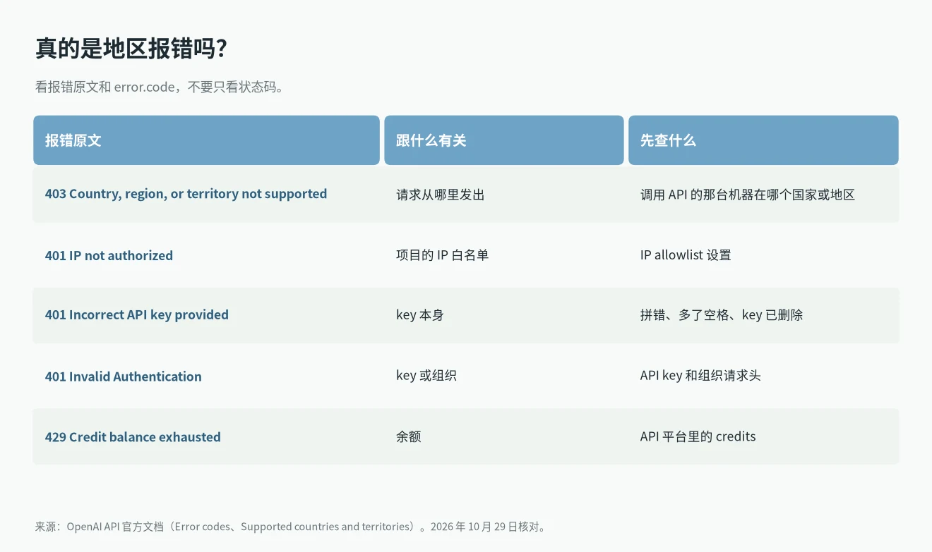 Country, region, or territory not supported 和 OpenAI 其他 401、403 报错对比:原文、错误码和该查什么