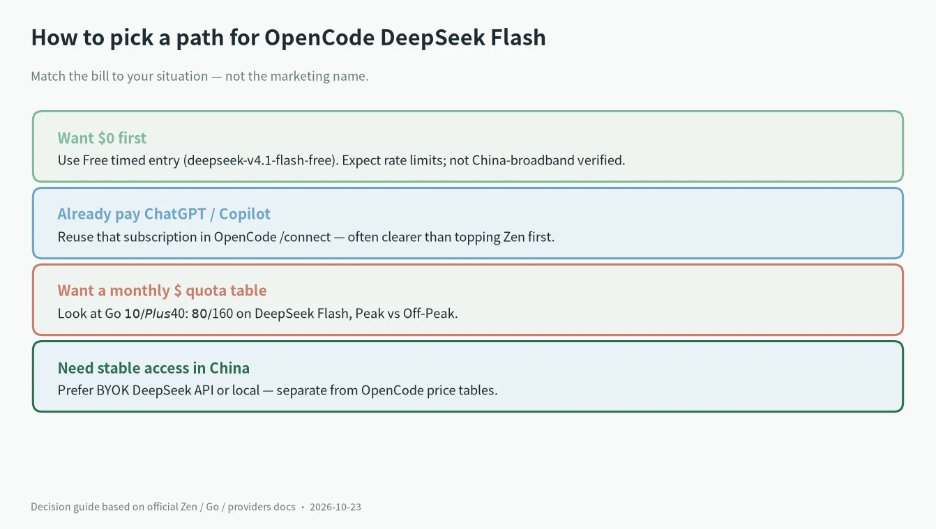 How to choose OpenCode DeepSeek V4.1 Flash path: Free, ChatGPT reuse, Go quota, or BYOK