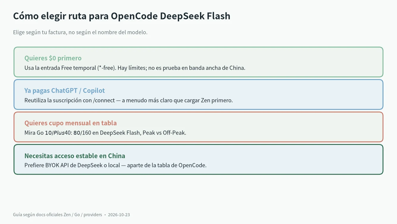 Cómo elegir ruta de OpenCode DeepSeek V4.1 Flash: Free, reutilizar ChatGPT, cupo Go o BYOK