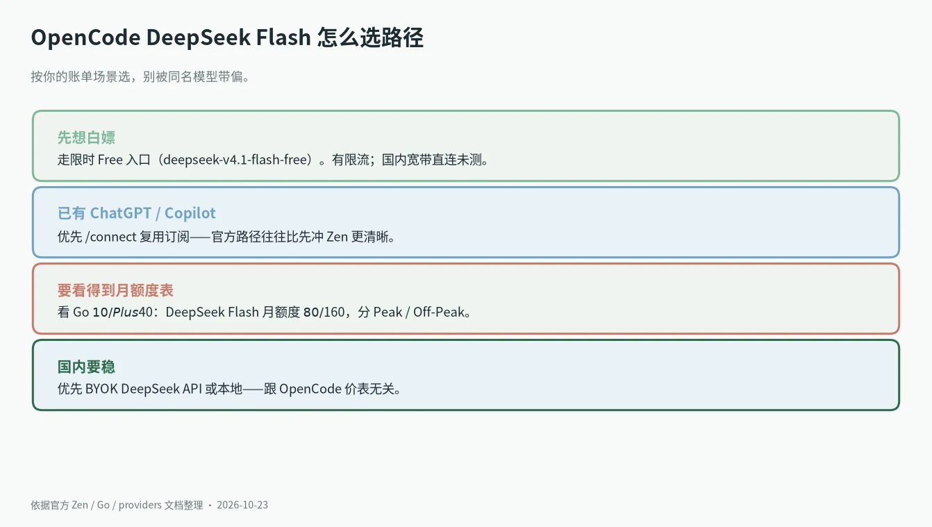 OpenCode DeepSeek Flash 怎么选:白嫖 Free、复用订阅、看 Go 额度、国内 BYOK