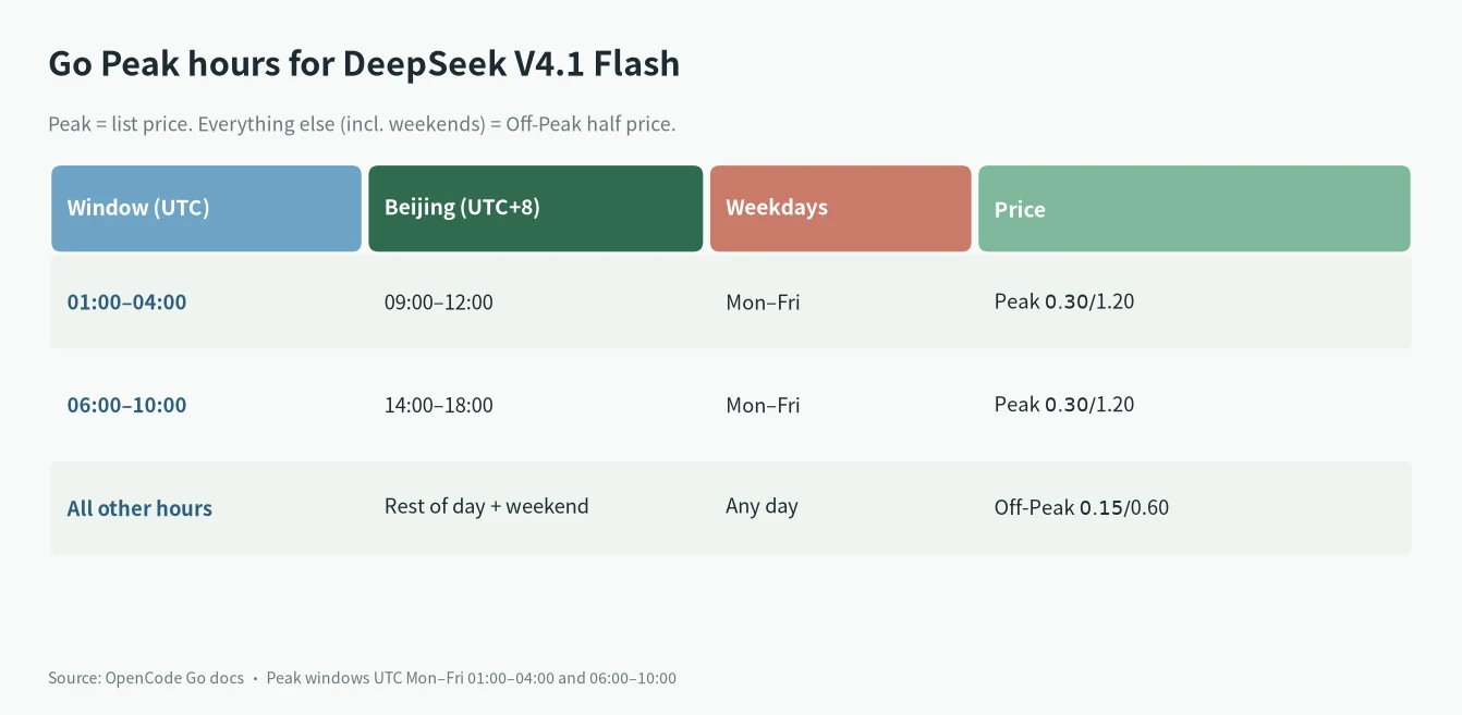 OpenCode DeepSeek V4.1 Flash Go Peak hours in UTC and Beijing time