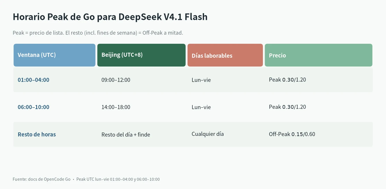 Horario Peak de OpenCode DeepSeek V4.1 Flash en Go: UTC y hora de Beijing