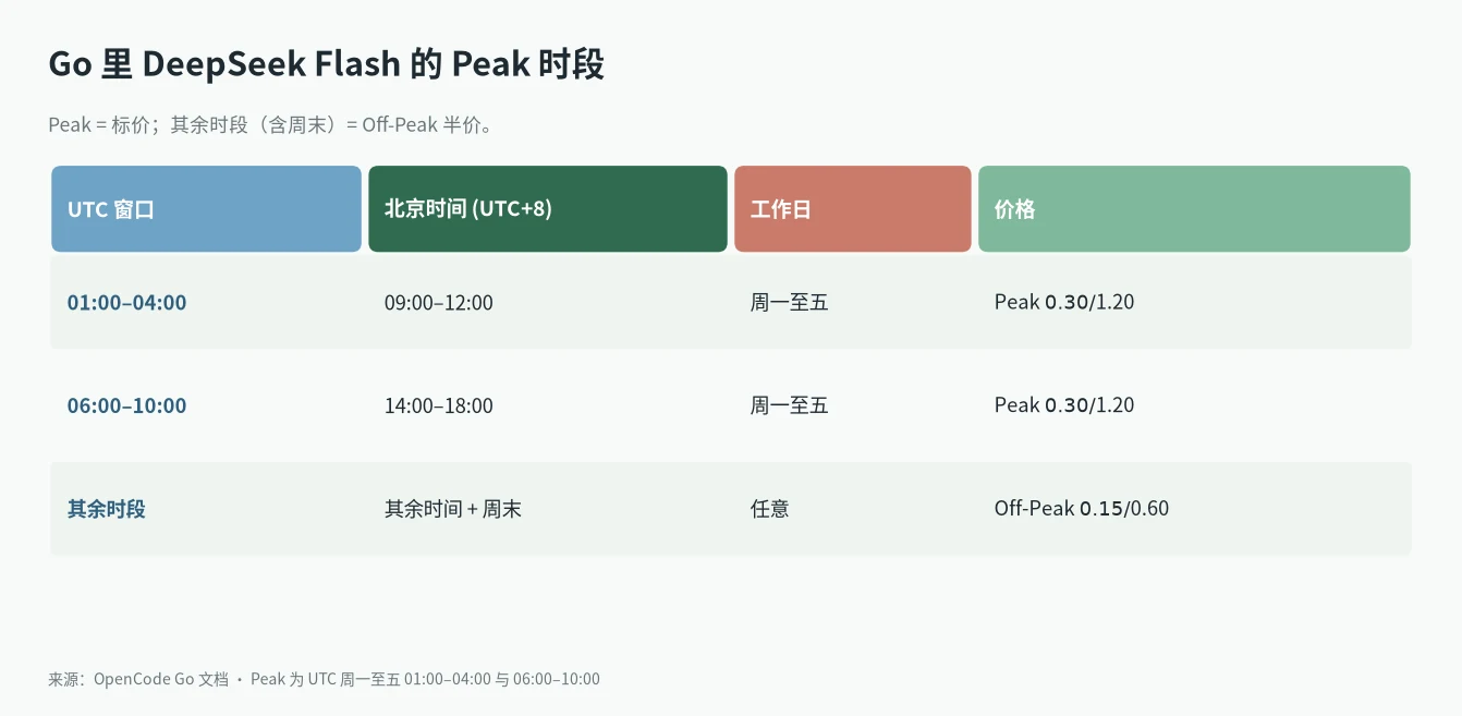 OpenCode DeepSeek Flash 的 Go Peak 时段:UTC 与北京时间换算
