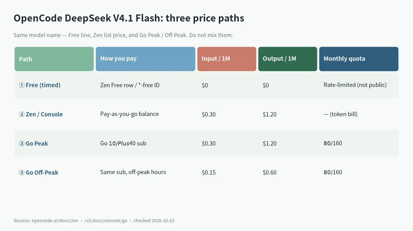 OpenCode DeepSeek V4.1 Flash three price paths table: Free, Zen $0.30/$1.20, Go Peak and Off-Peak