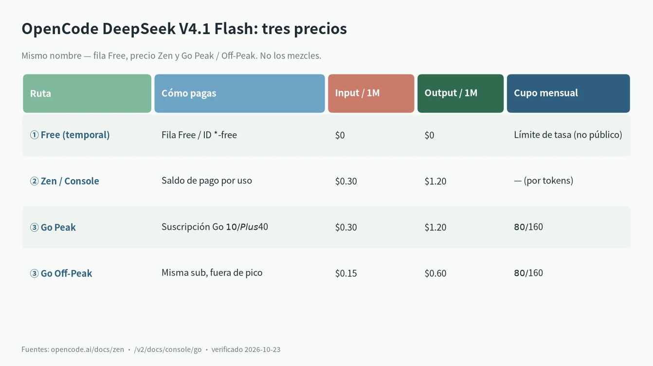 Tabla de tres precios de OpenCode DeepSeek V4.1 Flash: Free, Zen y Go Peak/Off-Peak