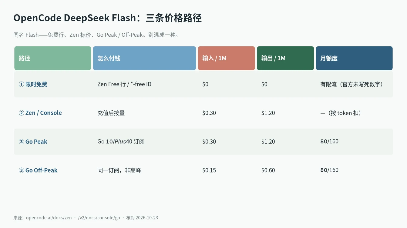 OpenCode DeepSeek Flash 三条价格路径对照表:免费行、Zen、Go Peak 与 Off-Peak