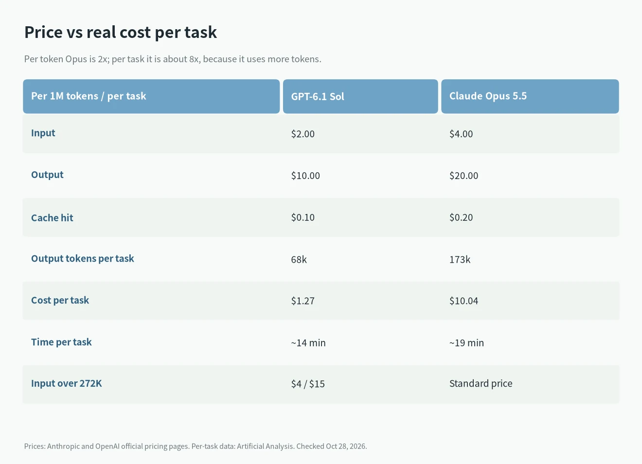 Opus 5.5 vs GPT-6.1 Sol cost: $4/$20 vs $2/$10 per 1M tokens, $10.04 vs $1.27 per task, 173k vs 68k output tokens per task