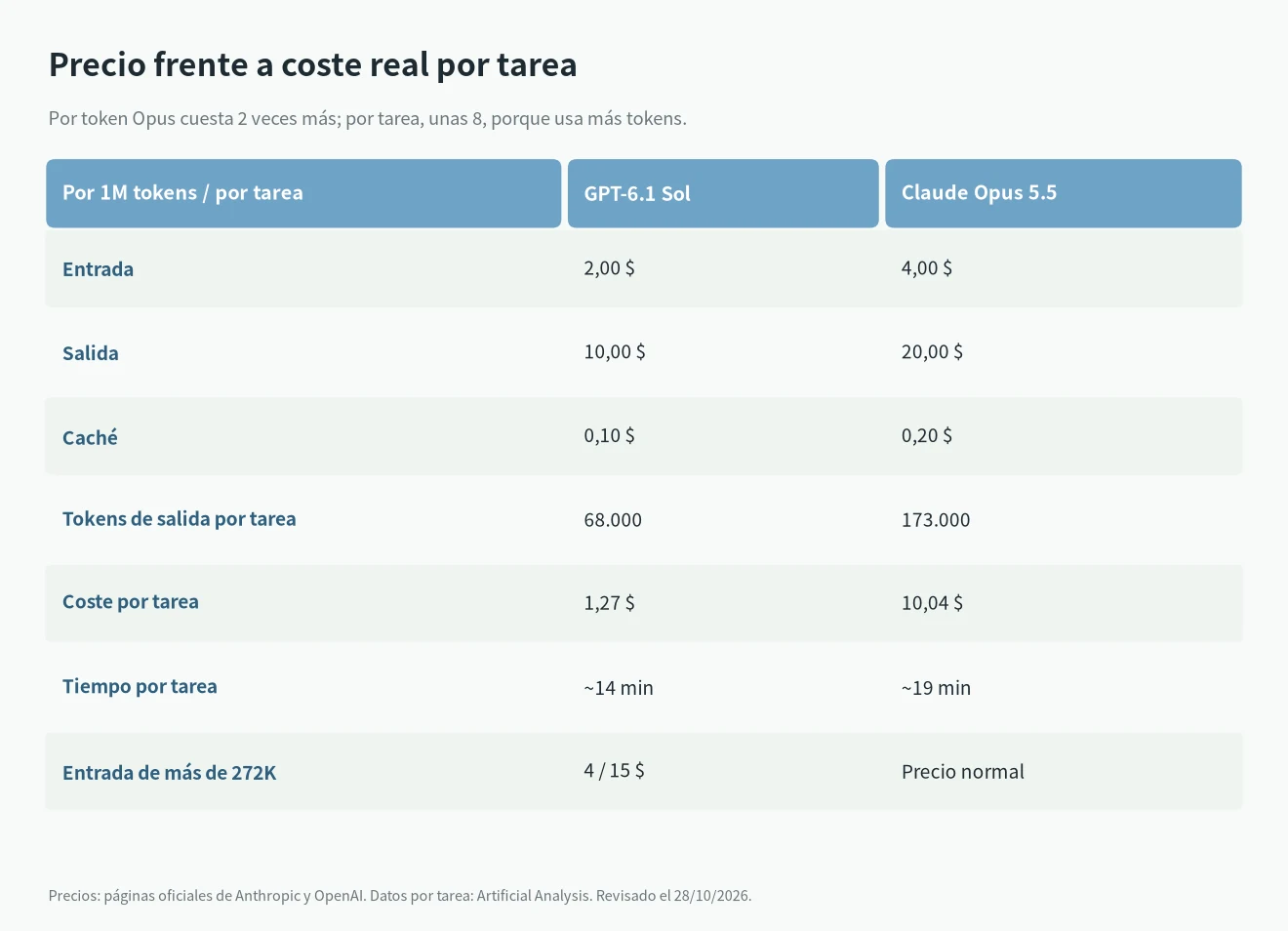 Coste de Opus 5.5 vs GPT-6.1 Sol: 4/20 frente a 2/10 dólares por millón de tokens, 10,04 frente a 1,27 dólares por tarea
