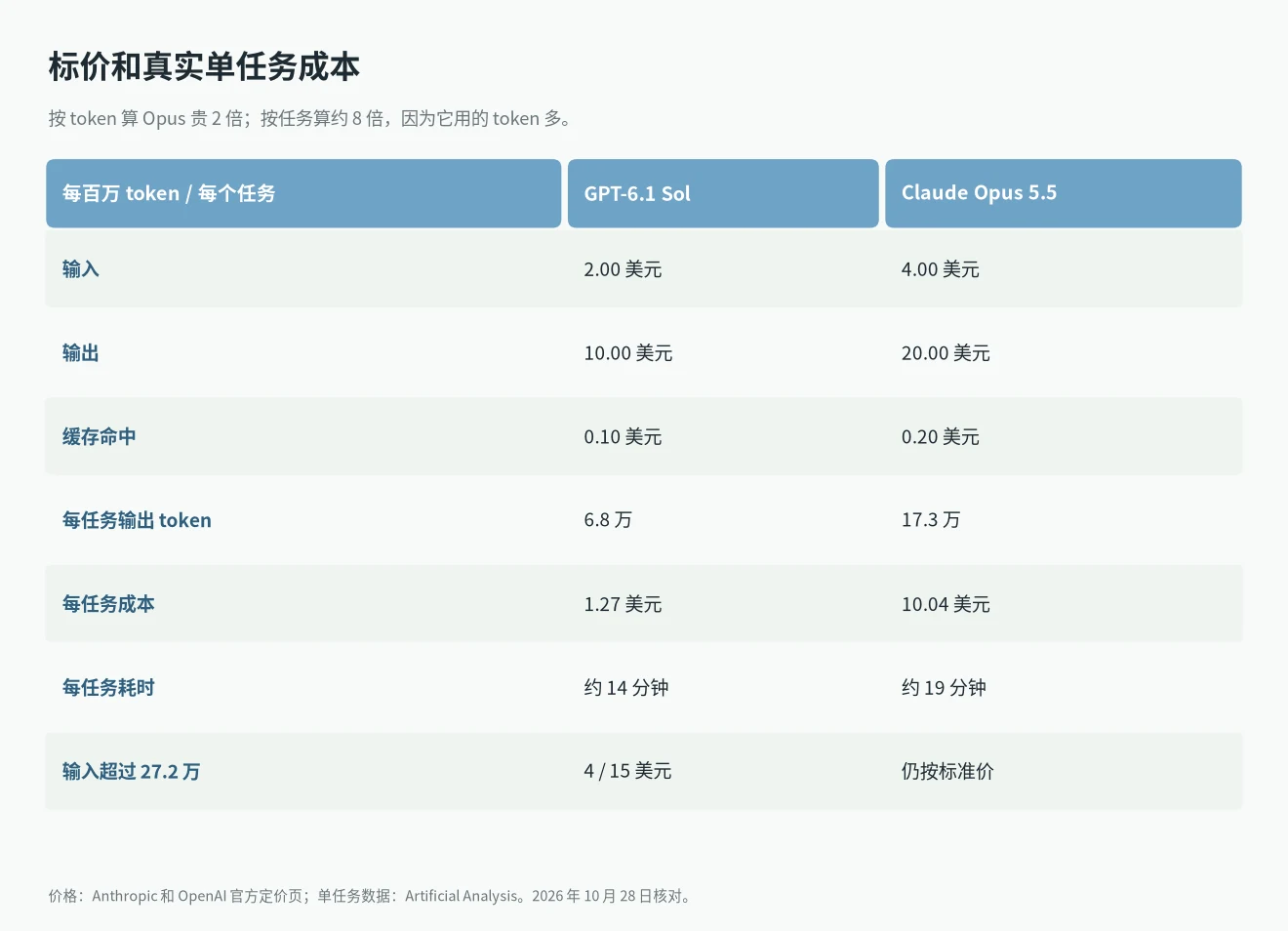 Opus 5.5 vs GPT-6.1 Sol 成本:每百万 token 4/20 美元对 2/10 美元,每个任务 10.04 美元对 1.27 美元