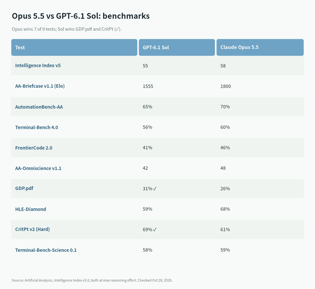 Opus 5.5 vs GPT-6.1 Sol benchmarks: Artificial Analysis Intelligence Index v5, Opus 58 vs Sol 55, Opus wins 7 of 9 tests