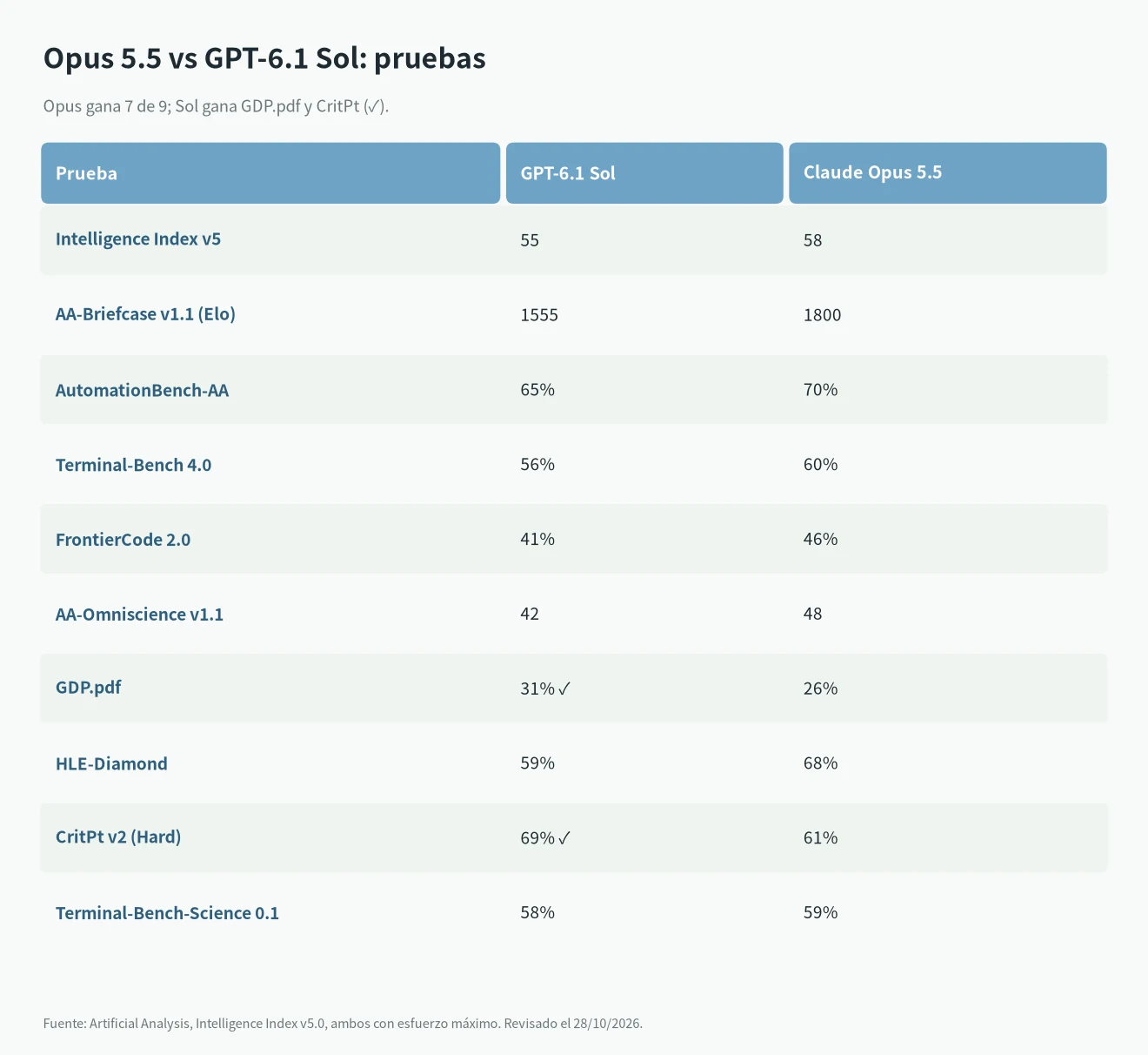 Opus 5.5 vs GPT-6.1 Sol en pruebas: Intelligence Index v5 de Artificial Analysis, Opus 58 y Sol 55, Opus gana 7 de 9
