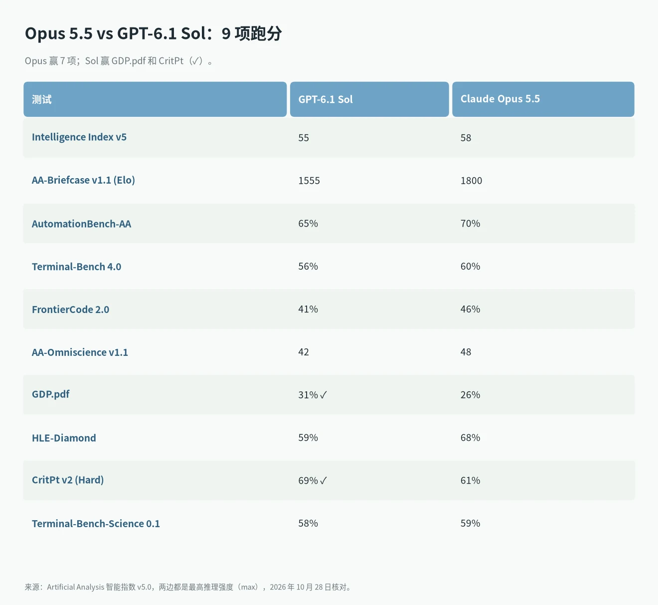 Opus 5.5 vs GPT-6.1 Sol 跑分:Artificial Analysis 智能指数 v5,Opus 58 分、Sol 55 分,9 项里 Opus 赢 7 项