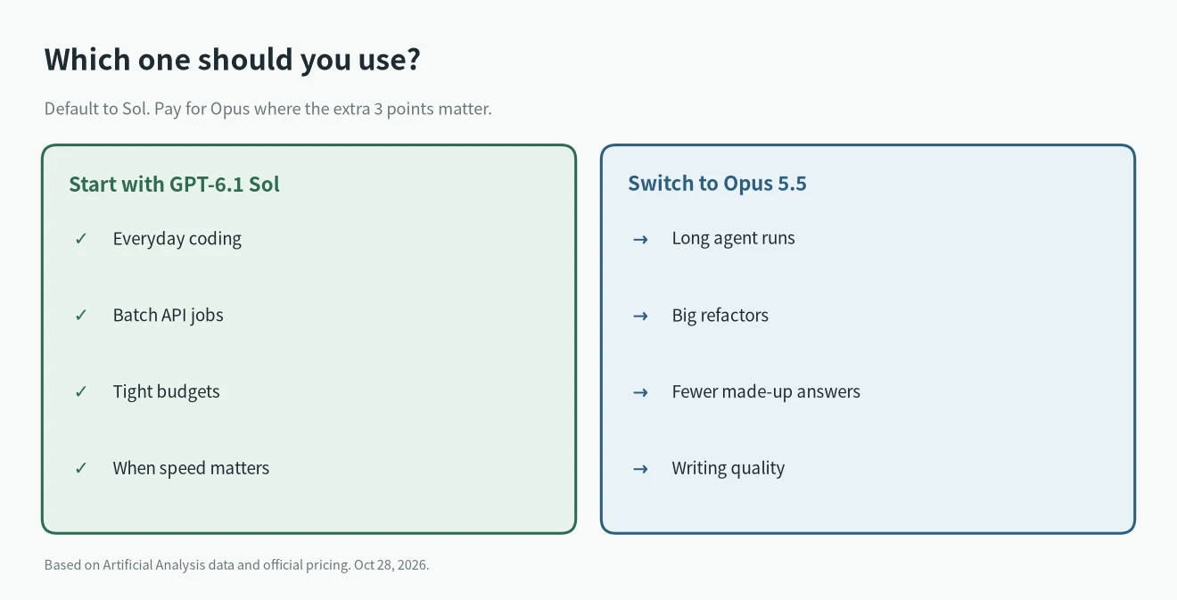 Which to use, Opus 5.5 vs GPT-6.1 Sol: start with Sol for everyday coding and budgets, switch to Opus for long agent runs and hard refactors