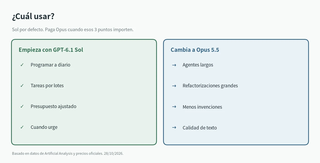Cuál usar, Opus 5.5 vs GPT-6.1 Sol: Sol para programar a diario y ahorrar, Opus para agentes largos y refactorizaciones difíciles