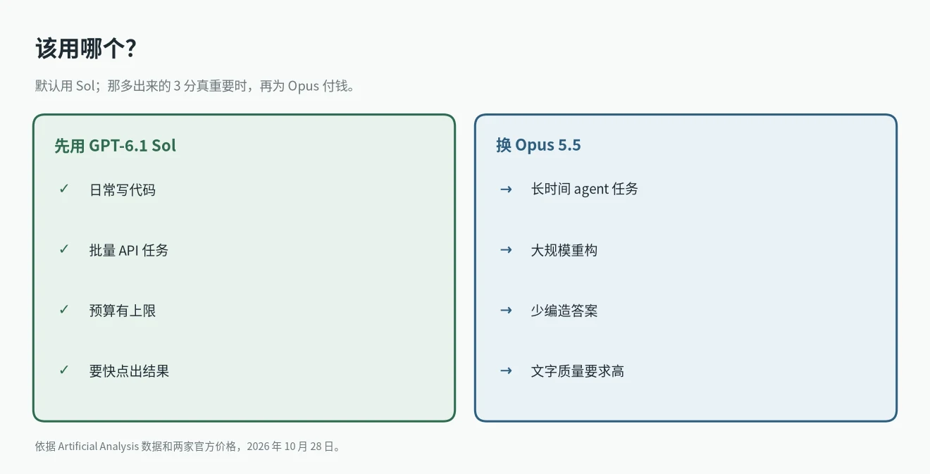 Opus 5.5 vs GPT-6.1 Sol 怎么选:日常编码和控制预算先用 Sol,长时间 agent 任务和复杂重构换 Opus