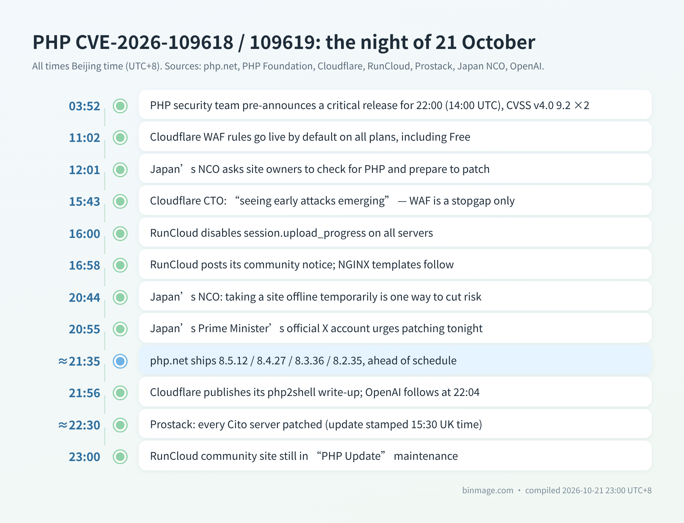 PHP CVE-2026-109618 timeline in Beijing time